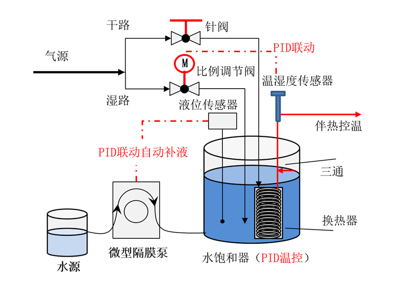 催化劑評價裝置配備獨立的故障檢測系統